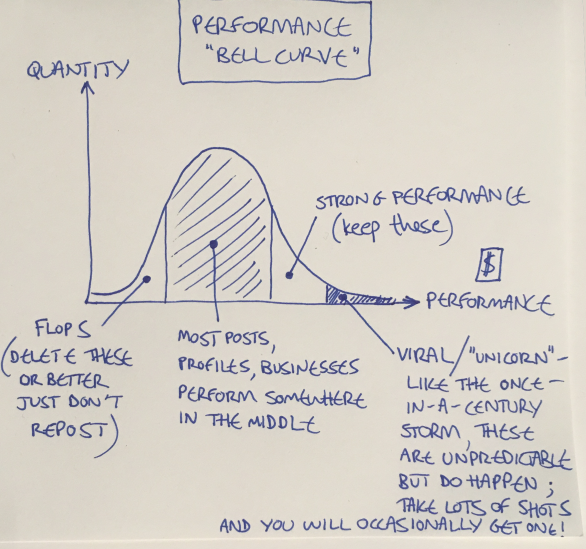 performance bell curve